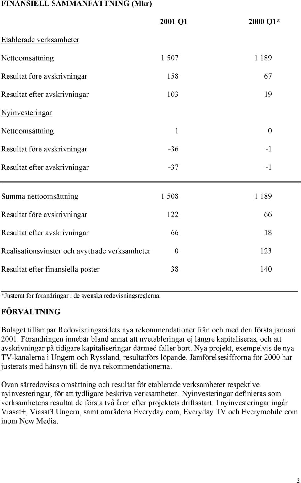 Realisationsvinster och avyttrade verksamheter 0 123 Resultat efter finansiella poster 38 140 *Justerat för förändringar i de svenska redovisningsreglerna.