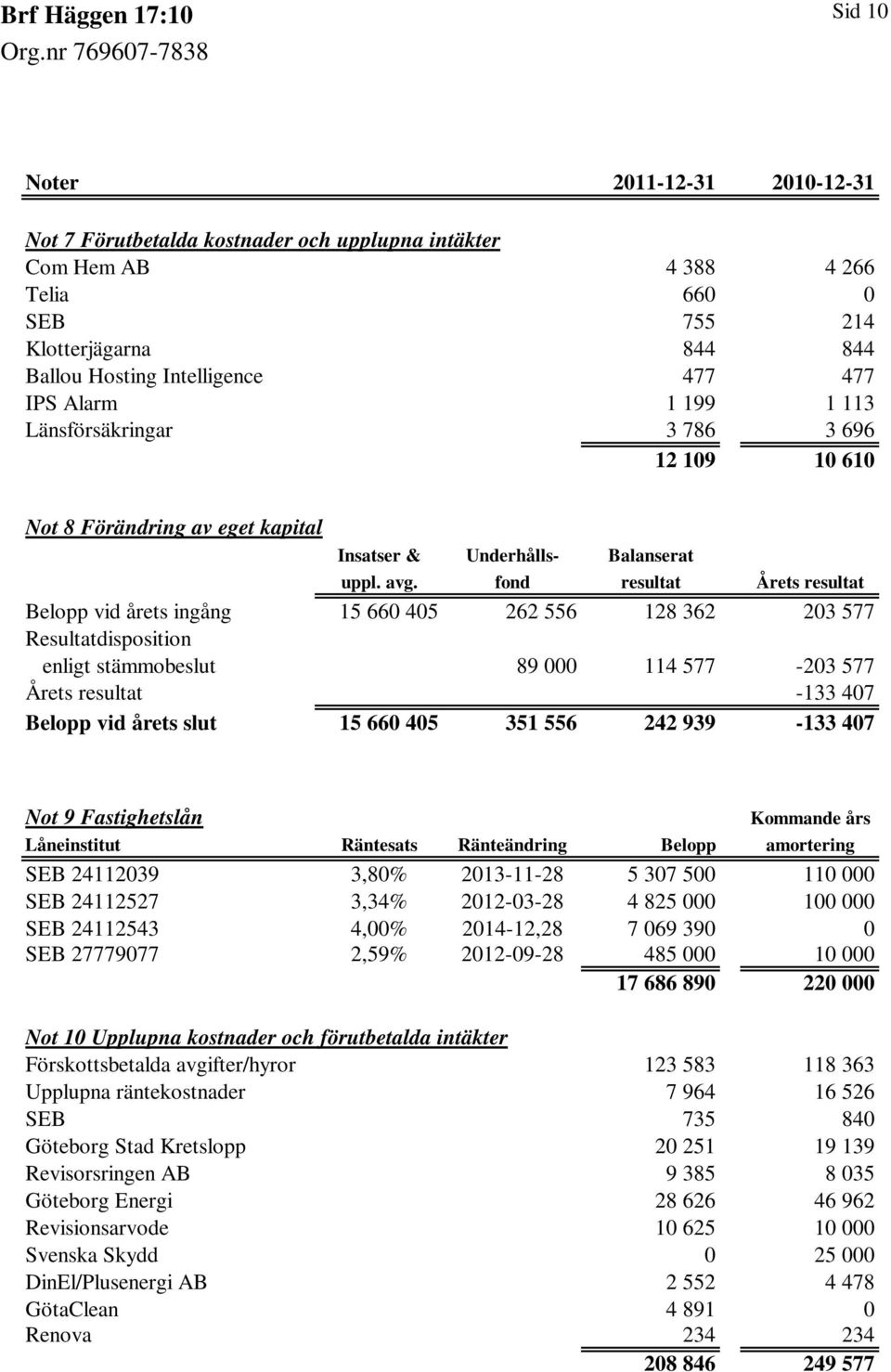 fond resultat Årets resultat Belopp vid årets ingång 15 660 405 262 556 128 362 203 577 Resultatdisposition enligt stämmobeslut 89 000 114 577-203 577 Årets resultat -133 407 Belopp vid årets slut 15