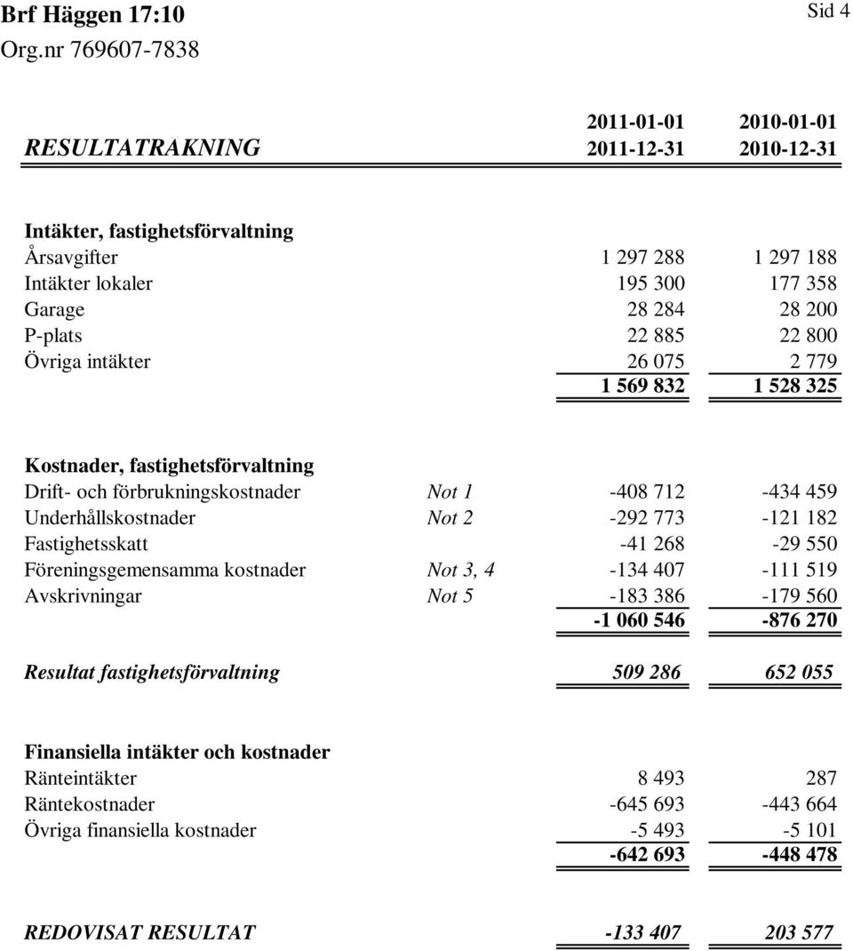 773-121 182 Fastighetsskatt -41 268-29 550 Föreningsgemensamma kostnader Not 3, 4-134 407-111 519 Avskrivningar Not 5-183 386-179 560-1 060 546-876 270 Resultat fastighetsförvaltning 509