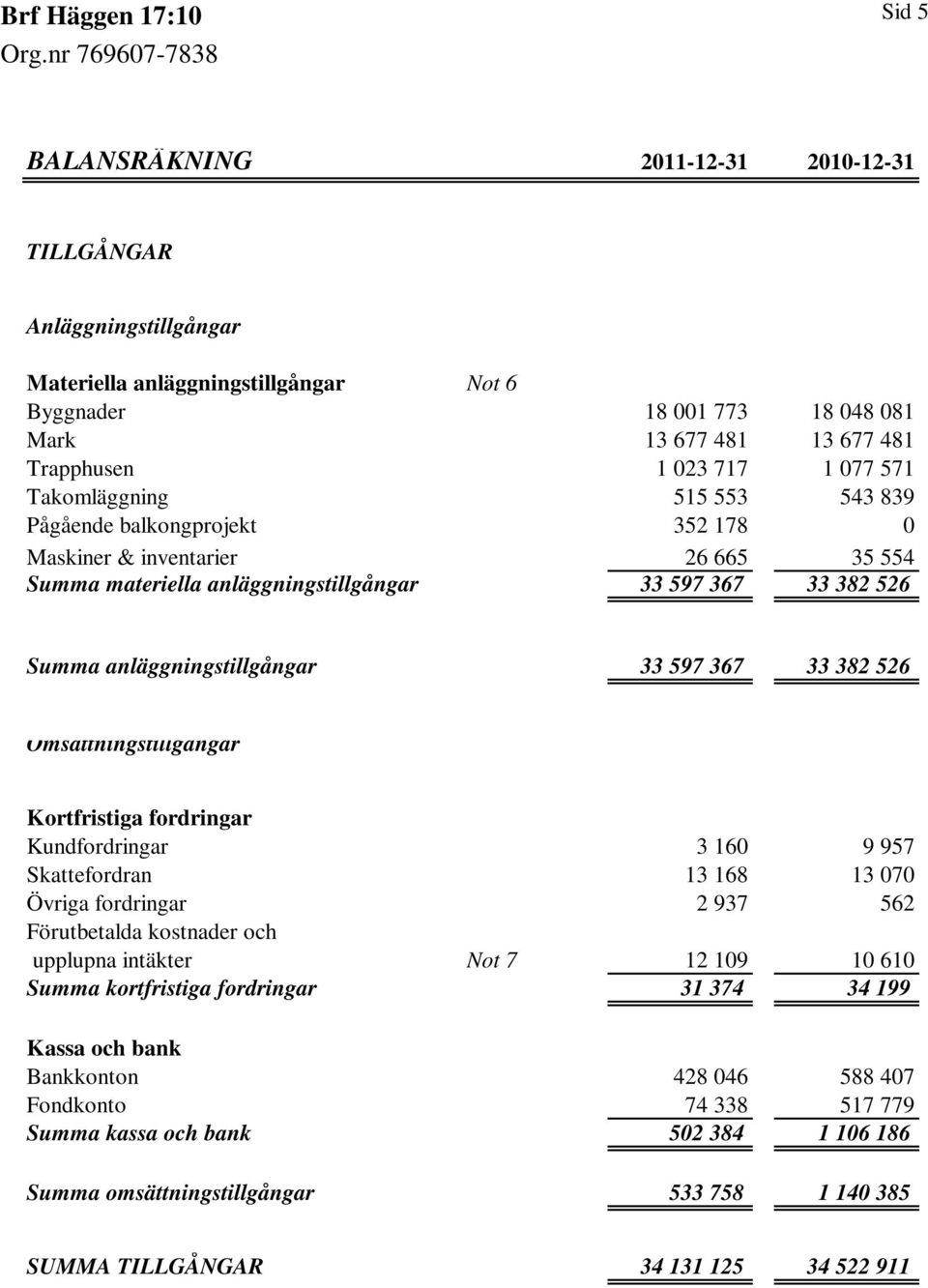 597 367 33 382 526 Omsättningstillgångar Kortfristiga fordringar Kundfordringar 3 160 9 957 Skattefordran 13 168 13 070 Övriga fordringar 2 937 562 Förutbetalda kostnader och upplupna intäkter Not 7