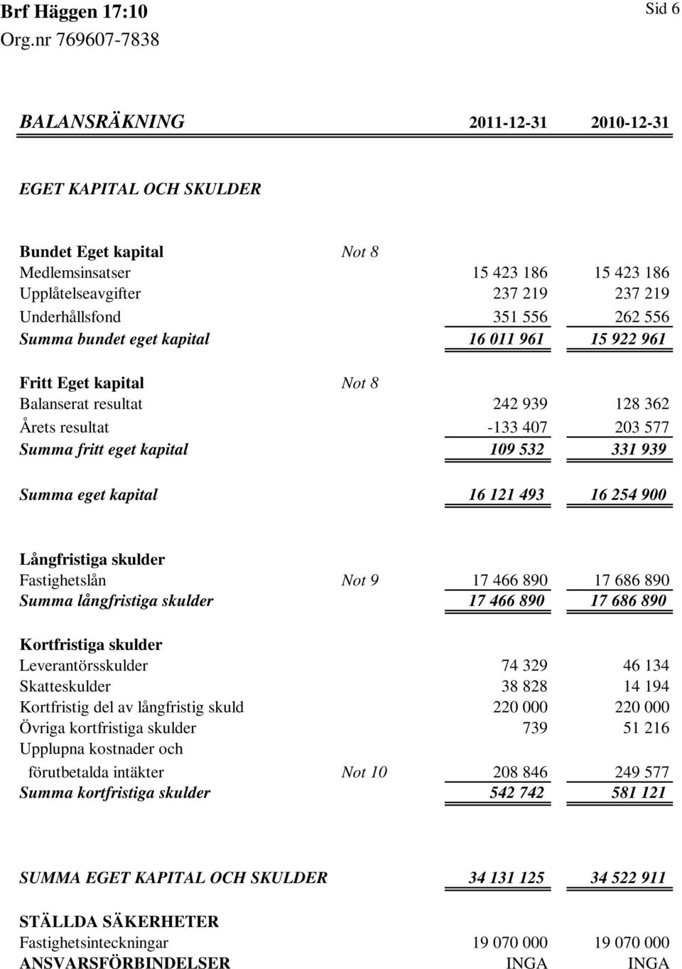 kapital 16 121 493 16 254 900 Långfristiga skulder Fastighetslån Not 9 17 466 890 17 686 890 Summa långfristiga skulder 17 466 890 17 686 890 Kortfristiga skulder Leverantörsskulder 74 329 46 134