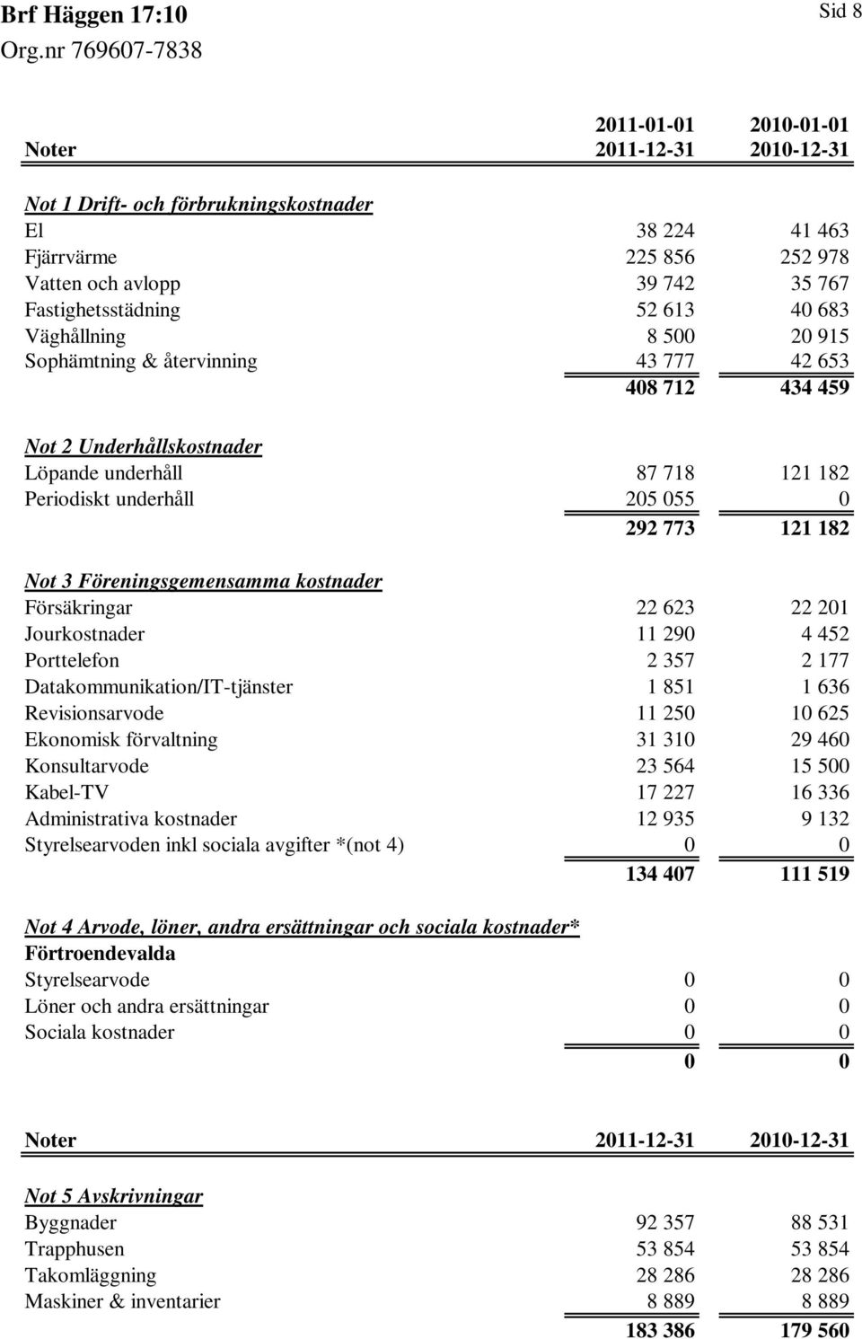 Föreningsgemensamma kostnader Försäkringar 22 623 22 201 Jourkostnader 11 290 4 452 Porttelefon 2 357 2 177 Datakommunikation/IT-tjänster 1 851 1 636 Revisionsarvode 11 250 10 625 Ekonomisk