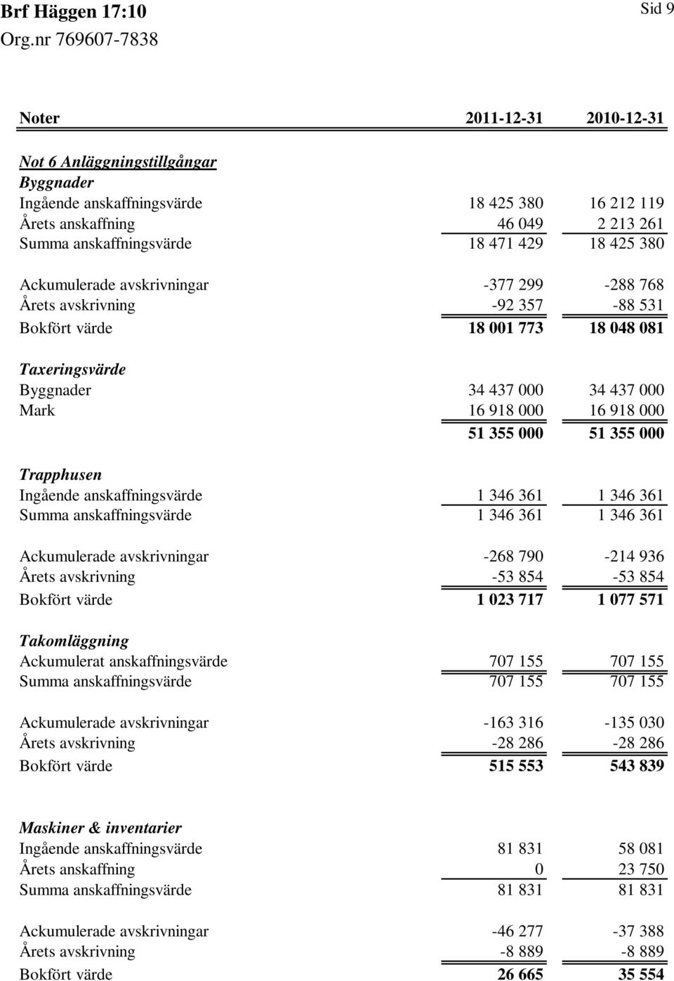 000 51 355 000 Trapphusen Ingående anskaffningsvärde 1 346 361 1 346 361 Summa anskaffningsvärde 1 346 361 1 346 361 Ackumulerade avskrivningar -268 790-214 936 Årets avskrivning -53 854-53 854