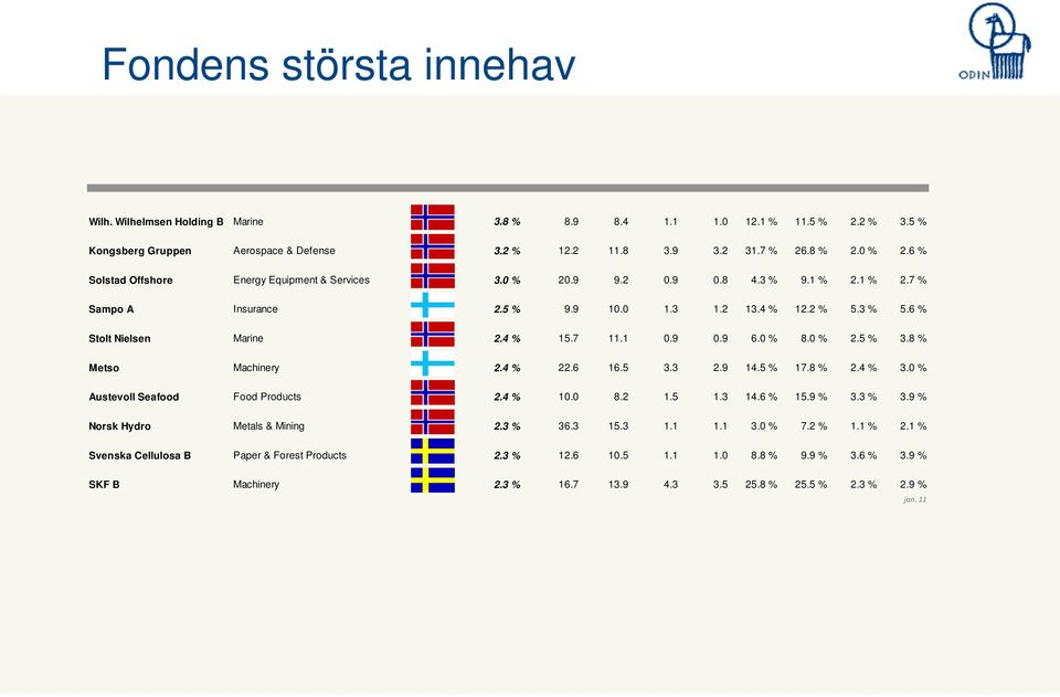 1 0.9 0.9 6.0 % 8.0 % 2.5 % 3.8 % Metso Machinery 2.4 % 22.6 16.5 3.3 2.9 14.5 % 17.8 % 2.4 % 3.0 % Austevoll Seafood Food Products 2.4 % 10.0 8.2 1.5 1.3 14.6 % 15.9 % 3.3 % 3.