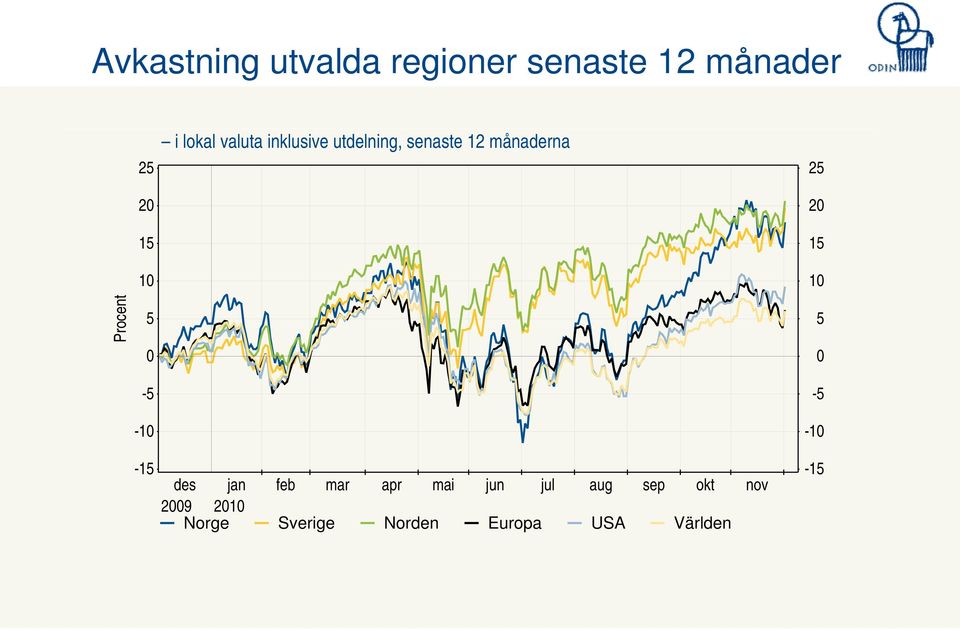 10 t Procent 5 0 5 0-5 -10-5 -10-15 des 2009 jan 2010 feb mar apr