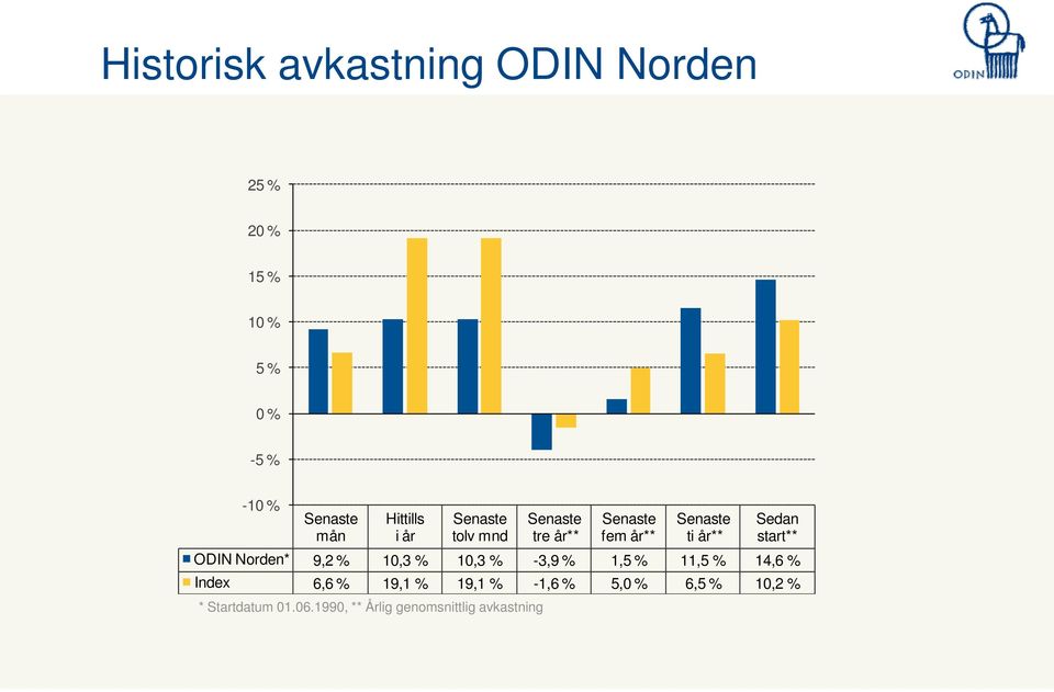 start** ODIN Norden* 9,2 % 10,3 % 10,3 % -3,9 % 1,5 % 11,5 % 14,6 % Index 6,6 % 19,1 %