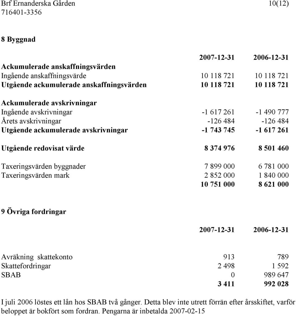 374 976 8 501 460 Taxeringsvärden byggnader 7 899 000 6 781 000 Taxeringsvärden mark 2 852 000 1 840 000 10 751 000 8 621 000 9 Övriga fordringar 2007-12-31 2006-12-31 Avräkning skattekonto 913 789