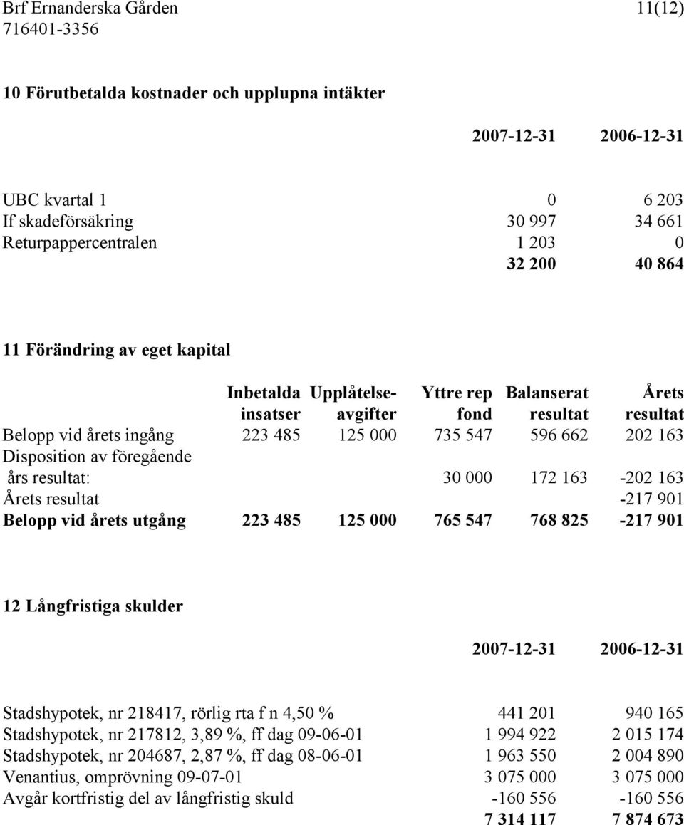 föregående års resultat: 30 000 172 163-202 163 Årets resultat -217 901 Belopp vid årets utgång 223 485 125 000 765 547 768 825-217 901 12 Långfristiga skulder 2007-12-31 2006-12-31 Stadshypotek, nr