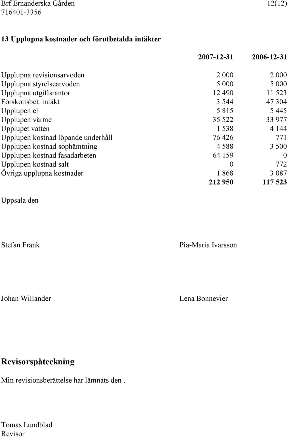 intäkt 3 544 47 304 Upplupen el 5 815 5 445 Upplupen värme 35 522 33 977 Upplupet vatten 1 538 4 144 Upplupen kostnad löpande underhåll 76 426 771 Upplupen kostnad