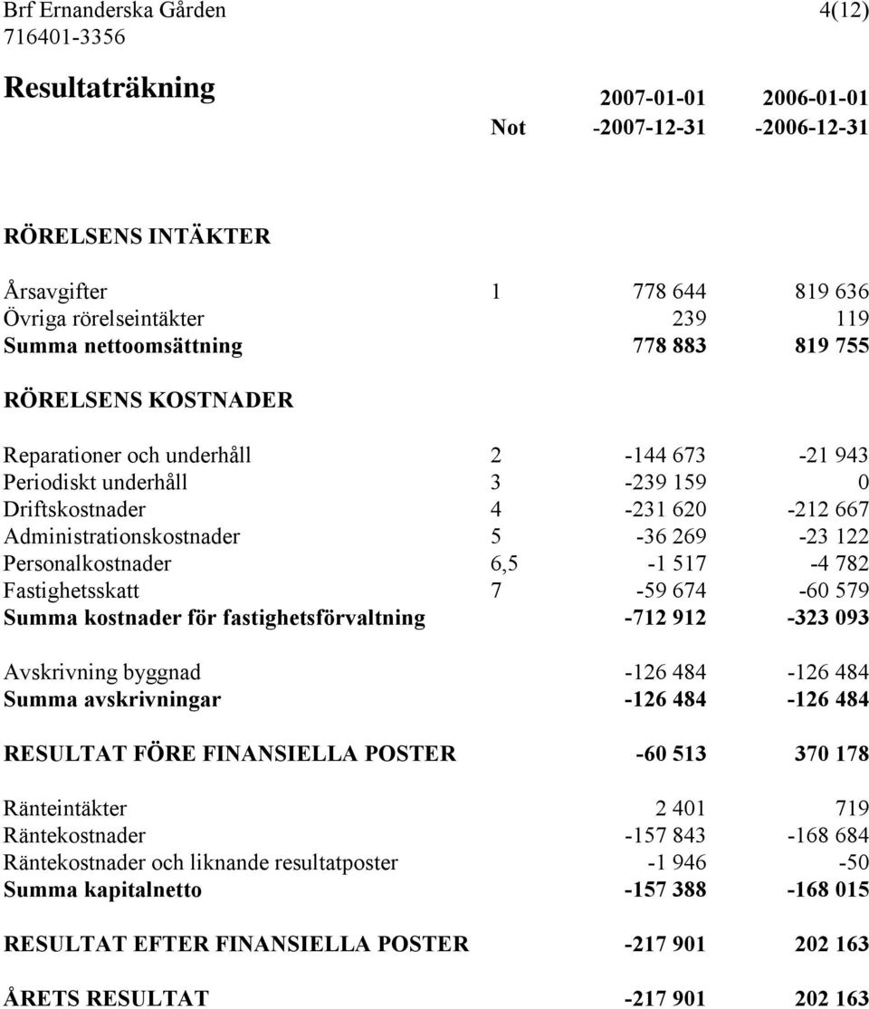 Personalkostnader 6,5-1 517-4 782 Fastighetsskatt 7-59 674-60 579 Summa kostnader för fastighetsförvaltning -712 912-323 093 Avskrivning byggnad -126 484-126 484 Summa avskrivningar -126 484-126 484