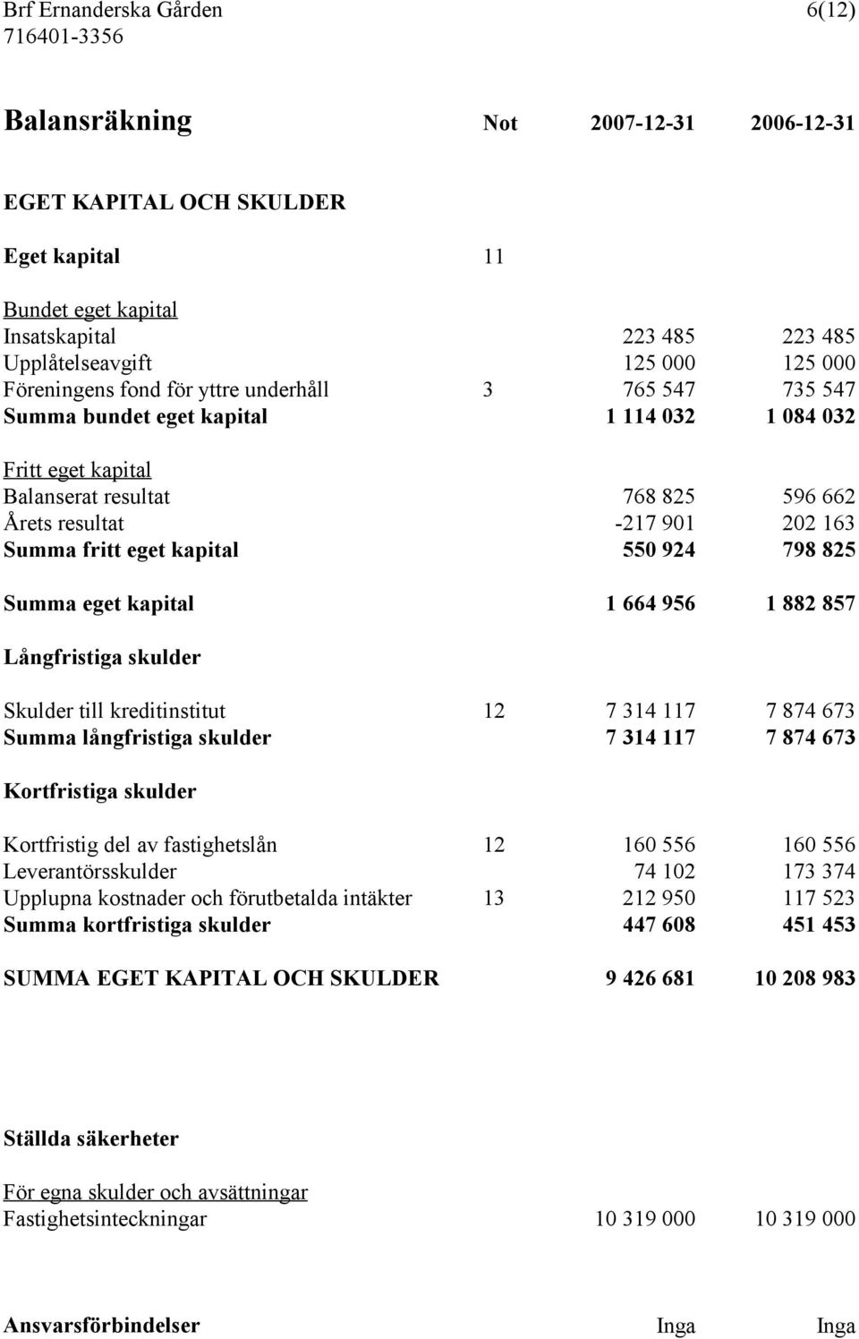 eget kapital 550 924 798 825 Summa eget kapital 1 664 956 1 882 857 Långfristiga skulder Skulder till kreditinstitut 12 7 314 117 7 874 673 Summa långfristiga skulder 7 314 117 7 874 673 Kortfristiga