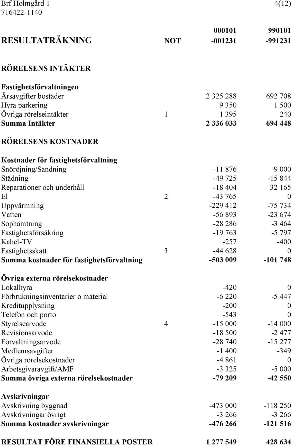 underhåll -18 404 32 165 El 2-43 765 0 Uppvärmning -229 412-75 734 Vatten -56 893-23 674 Sophämtning -28 286-3 464 Fastighetsförsäkring -19 763-5 797 Kabel-TV -257-400 Fastighetsskatt 3-44 628 0