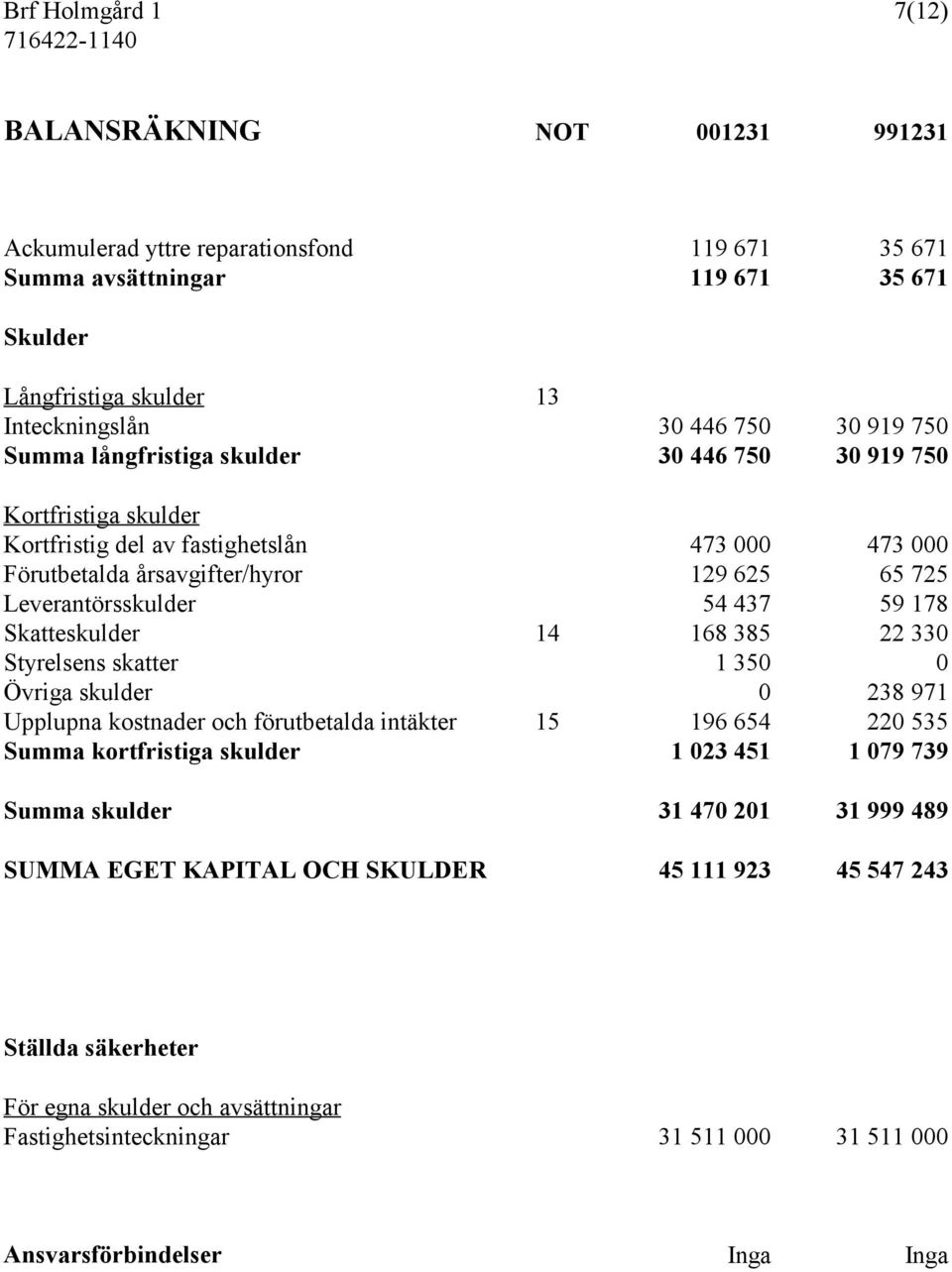 59 178 Skatteskulder 14 168 385 22 330 Styrelsens skatter 1 350 0 Övriga skulder 0 238 971 Upplupna kostnader och förutbetalda intäkter 15 196 654 220 535 Summa kortfristiga skulder 1 023 451 1 079