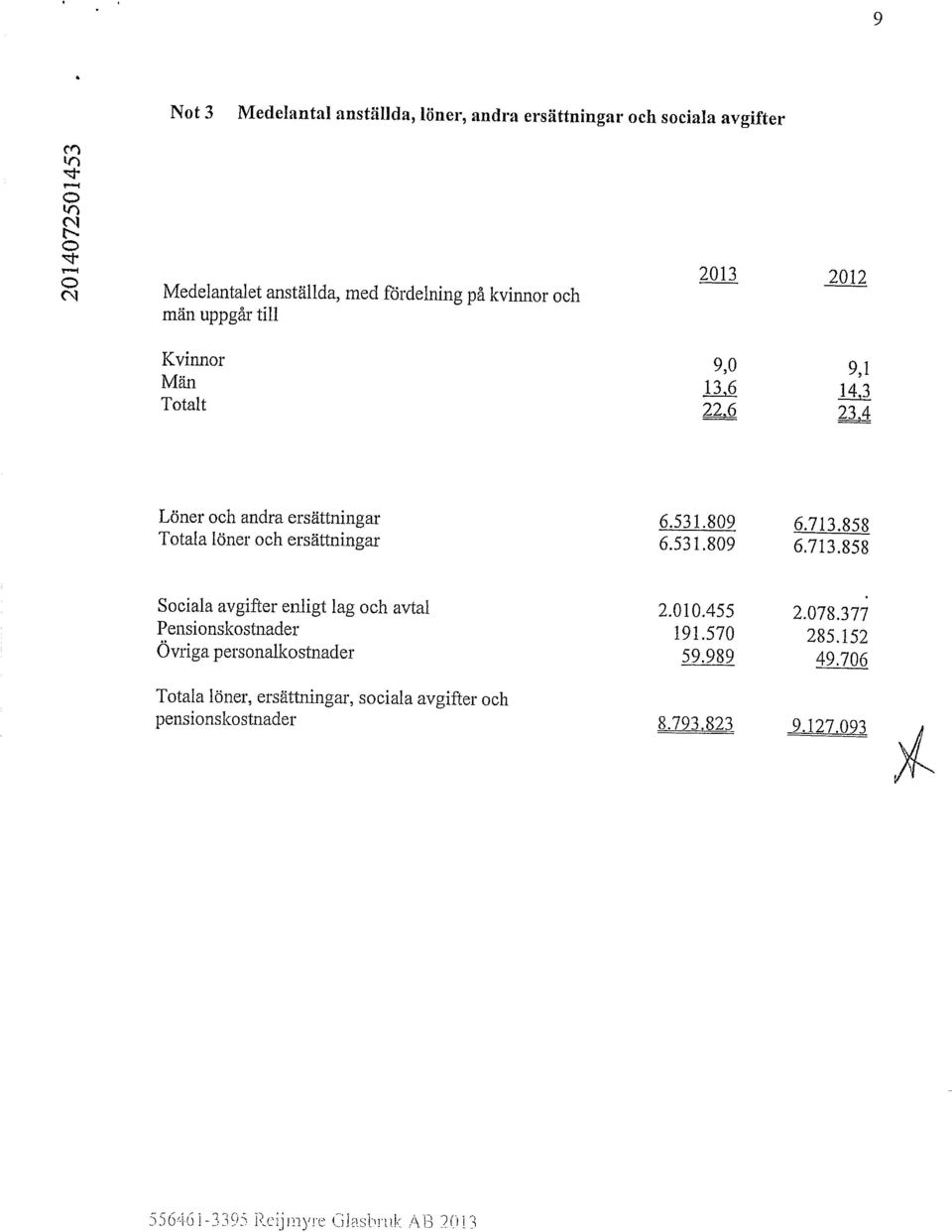 858 6.713.858 Sciala avgifter enligt lag ch avtal Pensinskstnader Övriga persnalkstnader 2.010.455 191.570 59.989 2.078.377 285.