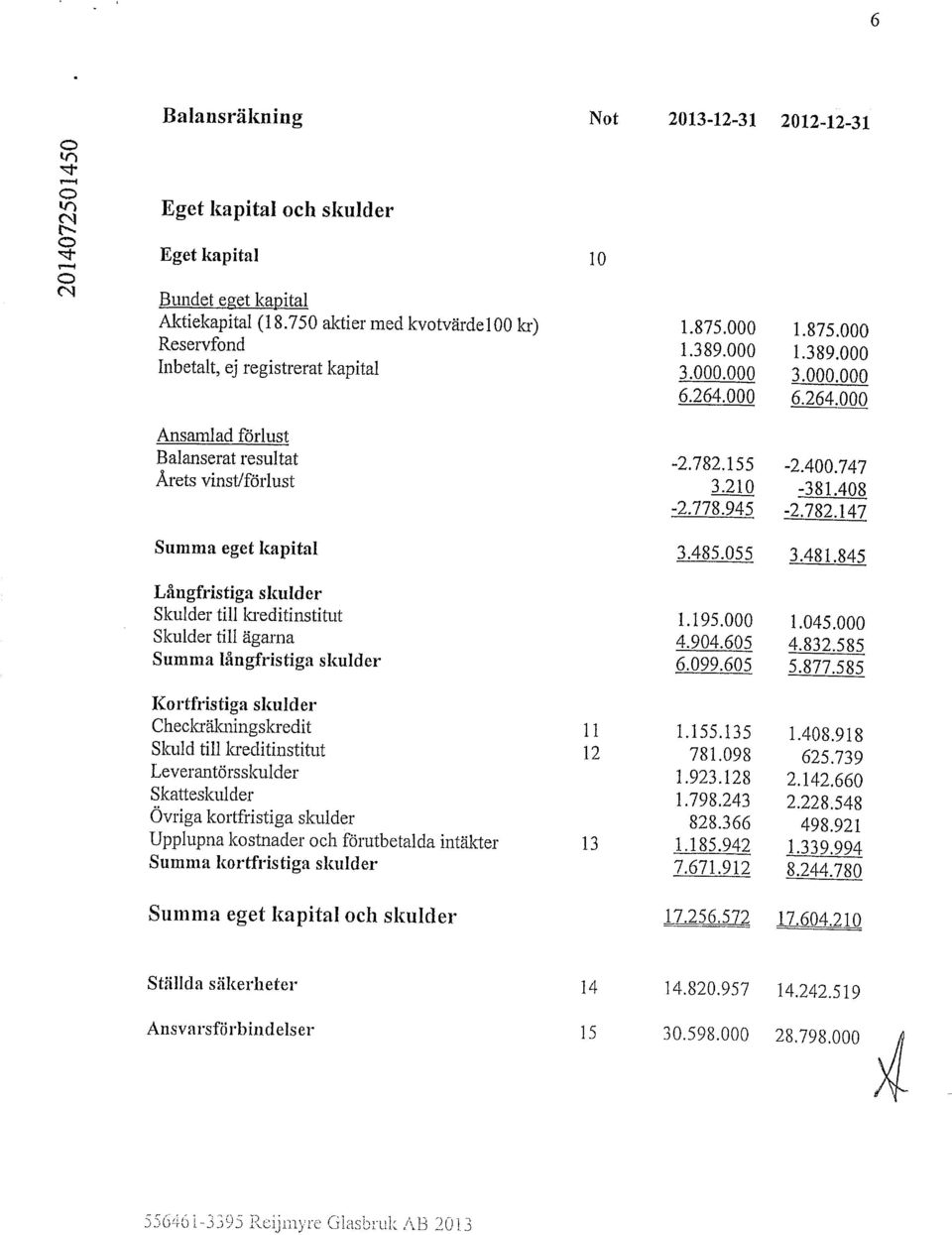 485.055 3.481.845 Långfristiga skulder Skulder till kreditinstitut 1.195.000 1.045.000 Skulder till ägarna 4.904.605 4.832.585 Summa långfristiga skulder 6.099.605 5.877.