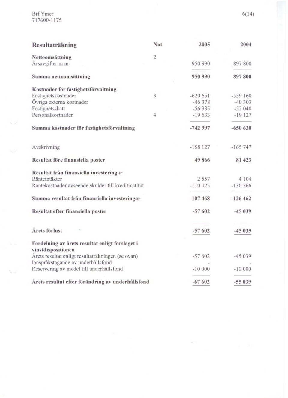 finansiella poster 49866 81423 Resultat från finansiella investeringar Ränteintäkter 2557 4104 Räntekostnader avseende skulder till kreditinstitut -110 025-130566 umma resultat från finansiella