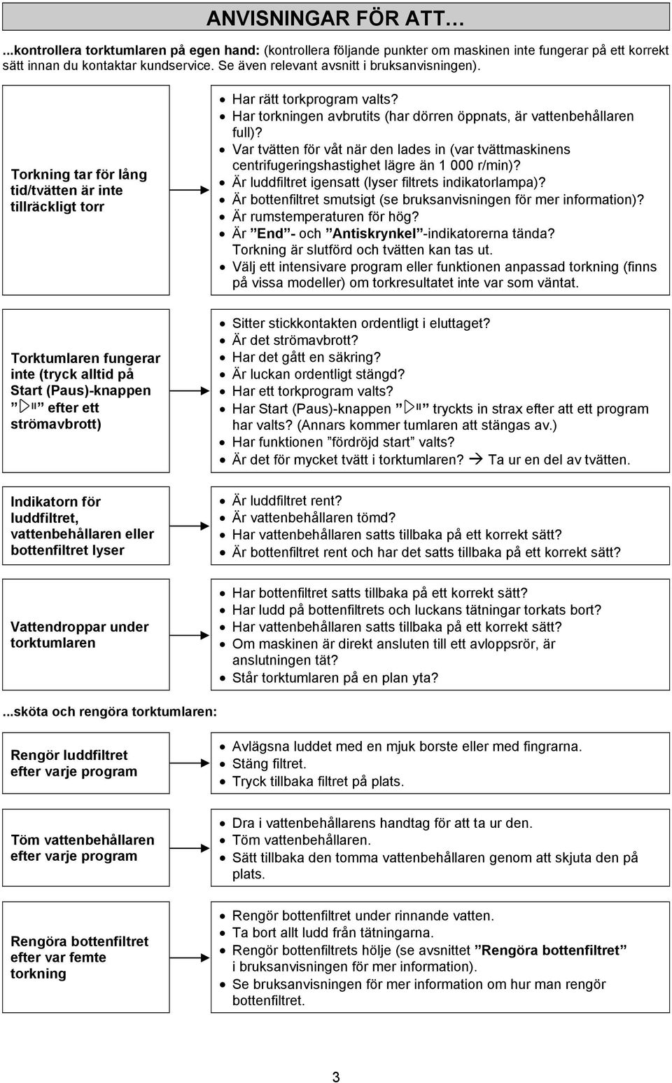 Har torkningen avbrutits (har dörren öppnats, är vattenbehållaren full)? Var tvätten för våt när den lades in (var tvättmaskinens centrifugeringshastighet lägre än 1 000 r/min)?