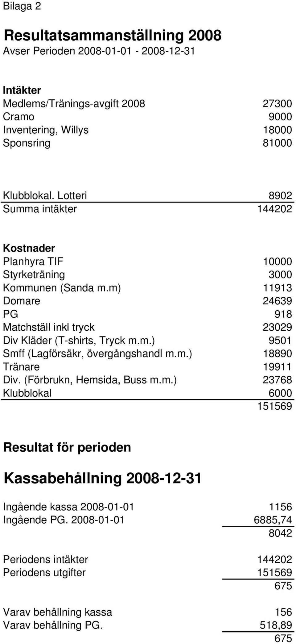 m) 11913 Domare 24639 PG 918 Matchställ inkl tryck 23029 Div Kläder (T-shirts, Tryck m.m.) 9501 Smff (Lagförsäkr, övergångshandl m.m.) 18890 Tränare 19911 Div.