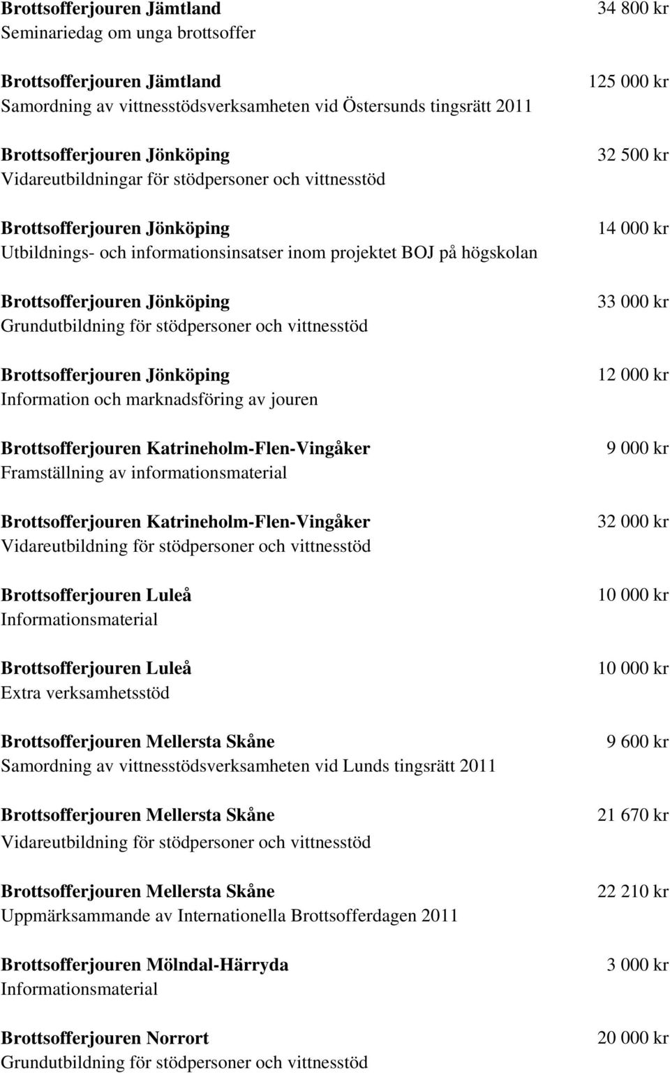 stödpersoner och vittnesstöd Brottsofferjouren Jönköping Information och marknadsföring av jouren Brottsofferjouren Katrineholm-Flen-Vingåker Framställning av informationsmaterial Brottsofferjouren