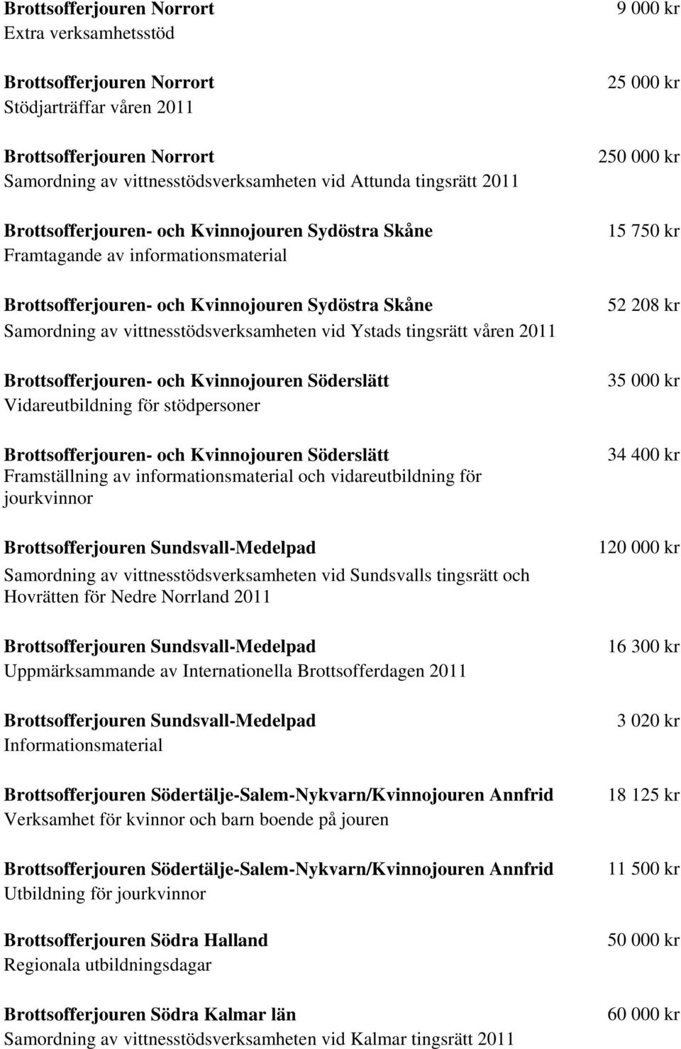 våren 2011 Brottsofferjouren- och Kvinnojouren Söderslätt Vidareutbildning för stödpersoner Brottsofferjouren- och Kvinnojouren Söderslätt Framställning av informationsmaterial och vidareutbildning