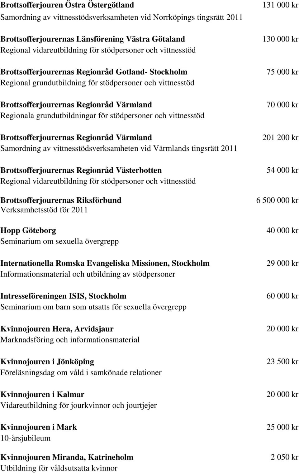 stödpersoner och vittnesstöd Brottsofferjourernas Regionråd Värmland Samordning av vittnesstödsverksamheten vid Värmlands tingsrätt 2011 Brottsofferjourernas Regionråd Västerbotten Regional