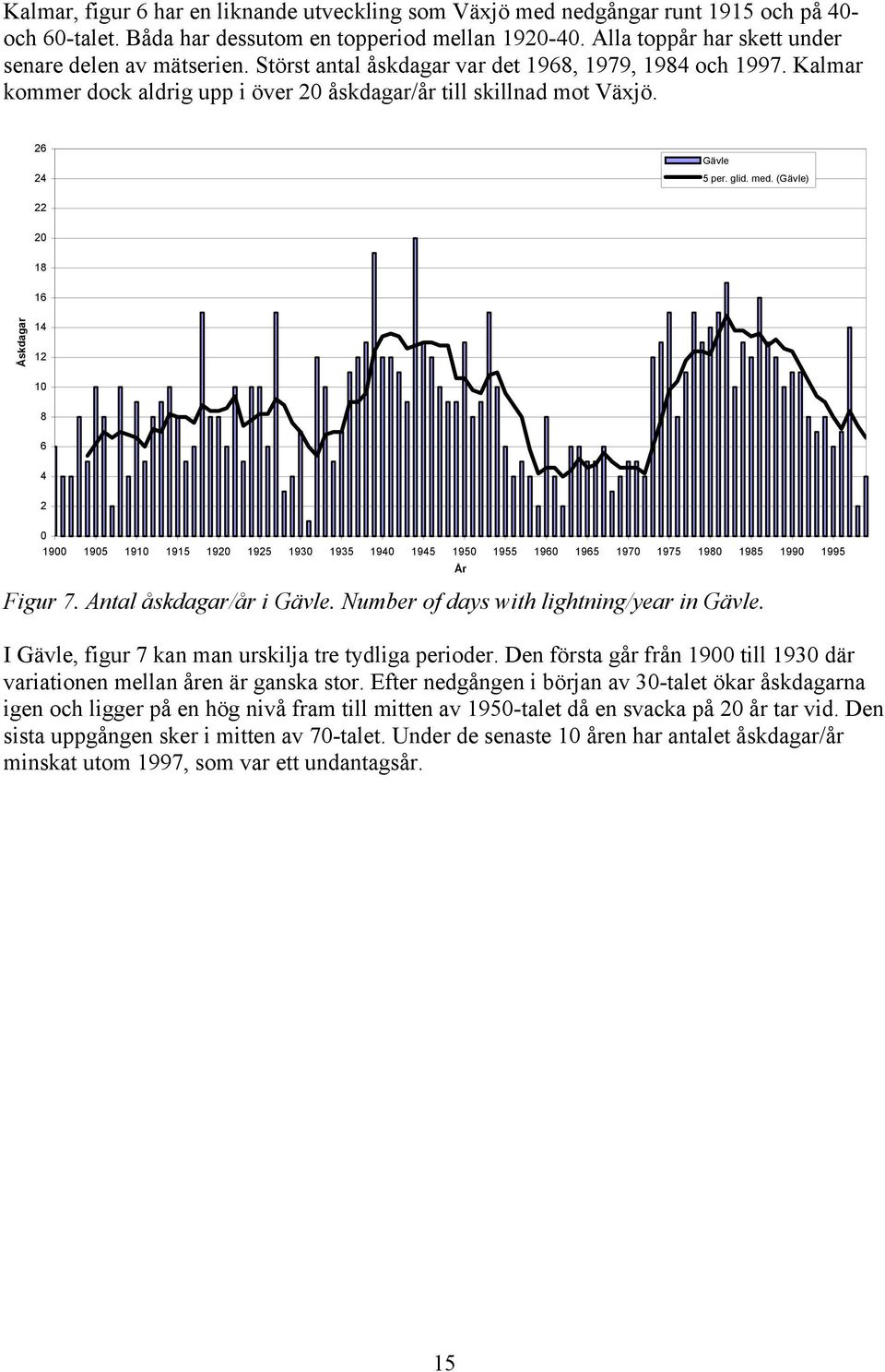 26 24 Gävle 5 per. glid. med. (Gävle) 22 20 18 16 Åskdagar 14 12 10 8 6 4 2 0 1900 1905 1910 1915 1920 1925 1930 1935 1940 1945 1950 1955 1960 1965 1970 1975 1980 1985 1990 1995 År Figur 7.