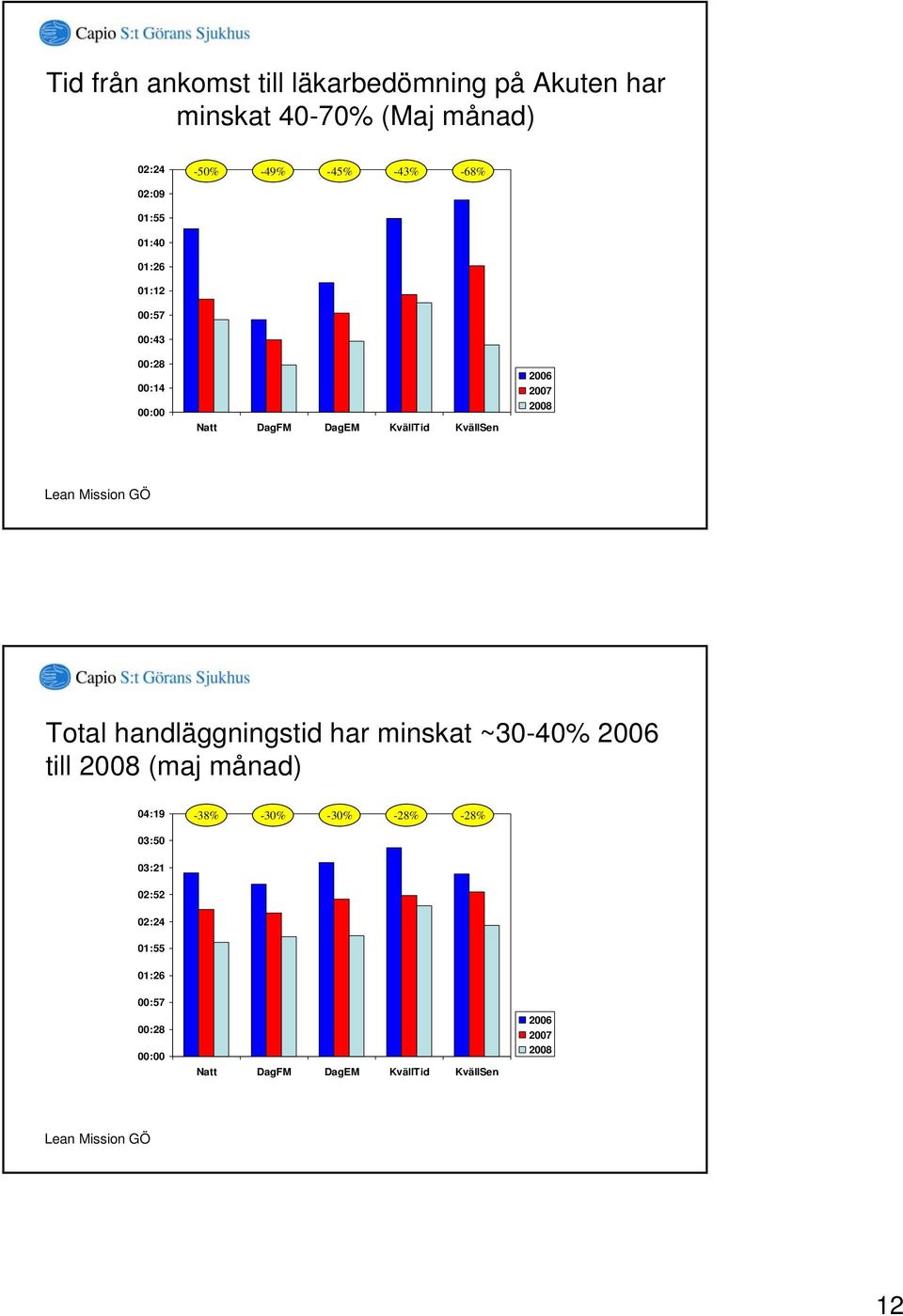 2007 2008 Total handläggningstid har minskat ~30-40% 2006 till 2008 (maj månad) 04:19-38% -30% -30% -28%