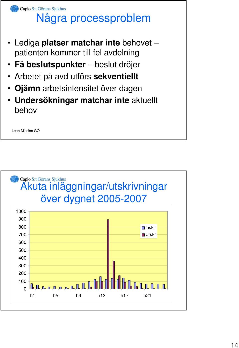 över dagen Undersökningar matchar inte aktuellt behov Akuta inläggningar/utskrivningar över