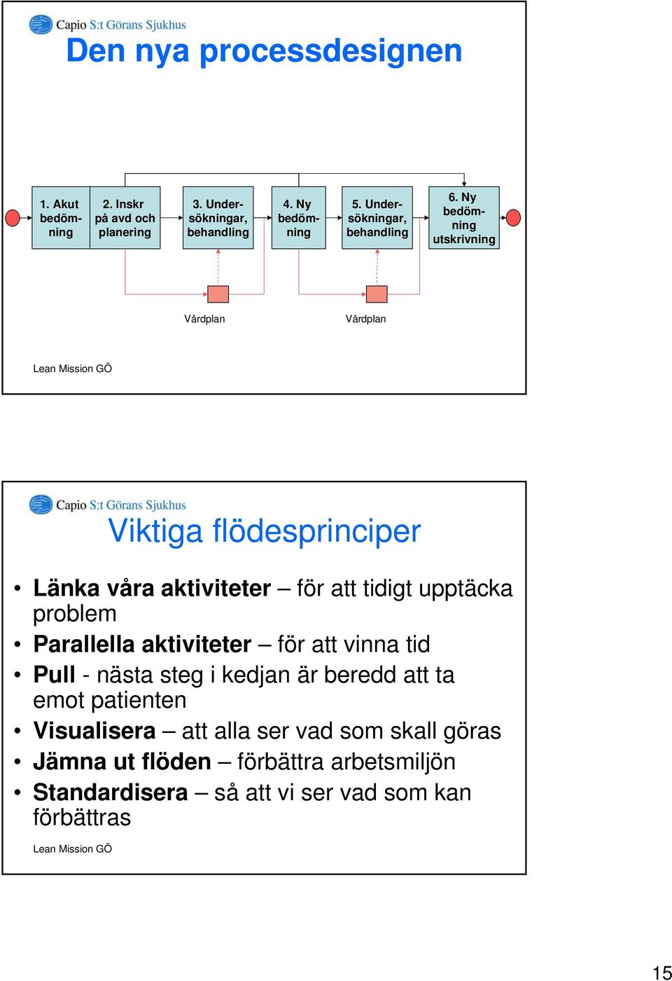 Ny bedömning utskrivning Vårdplan Vårdplan Viktiga flödesprinciper Länka våra aktiviteter för att tidigt upptäcka problem