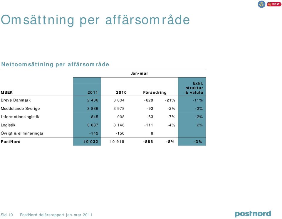 978-92 -2% -2% Informationslogistik 845 908-63 -7% -2% Logistik 3 037 3 148-111 -4% 2% Övrigt &