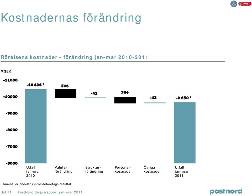 Personalkostnader Övriga kostnader Utfall jan-mar 2011 1 Innehåller