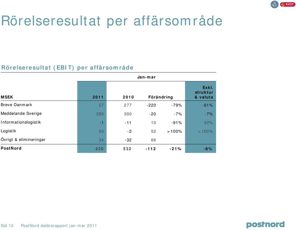 struktur & valuta Breve Danmark 57 277-220 -79% -61% Meddelande Sverige 280 300-20 -7% -7%