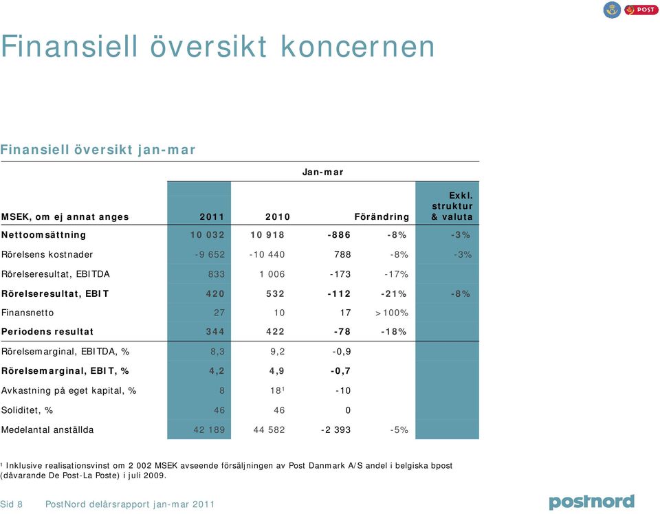 -21% -8% Finansnetto 27 10 17 >100% Periodens resultat 344 422-78 -18% Rörelsemarginal, EBITDA, % 8,3 9,2-0,9 Rörelsemarginal, EBIT, % 4,2 4,9-0,7 Avkastning på eget kapital, % 8 18
