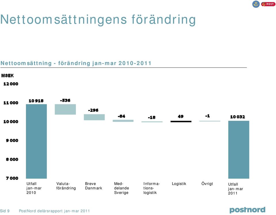 Valutaförändring Meddelande Sverige Informationslogistik