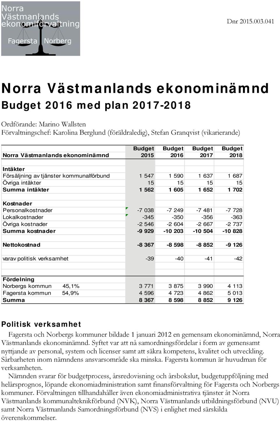 Budget Budget Norra Västmanlands ekonominämnd 2015 2016 2017 2018 Intäkter Försäljning av tjänster kommunalförbund 1 547 1 590 1 637 1 687 Övriga intäkter 15 15 15 15 Summa intäkter 1 562 1 605 1 652