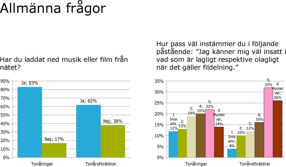 respektive olagligt när det gäller fildelning.