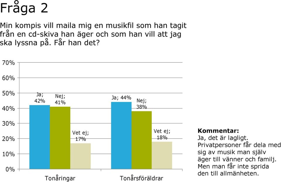 7 6 5 4 Ja; Nej; Ja; 44% 42% 41% Nej; 38% Vet ej; 17% Vet ej; 18% Ja, det är lagligt.