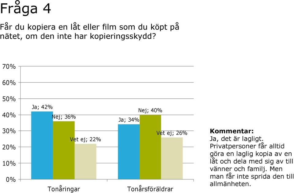 7 6 5 4 Ja; 42% Nej; 36% Nej; 4 Ja; 34% Vet ej; 22% Vet ej; 26% Ja, det är