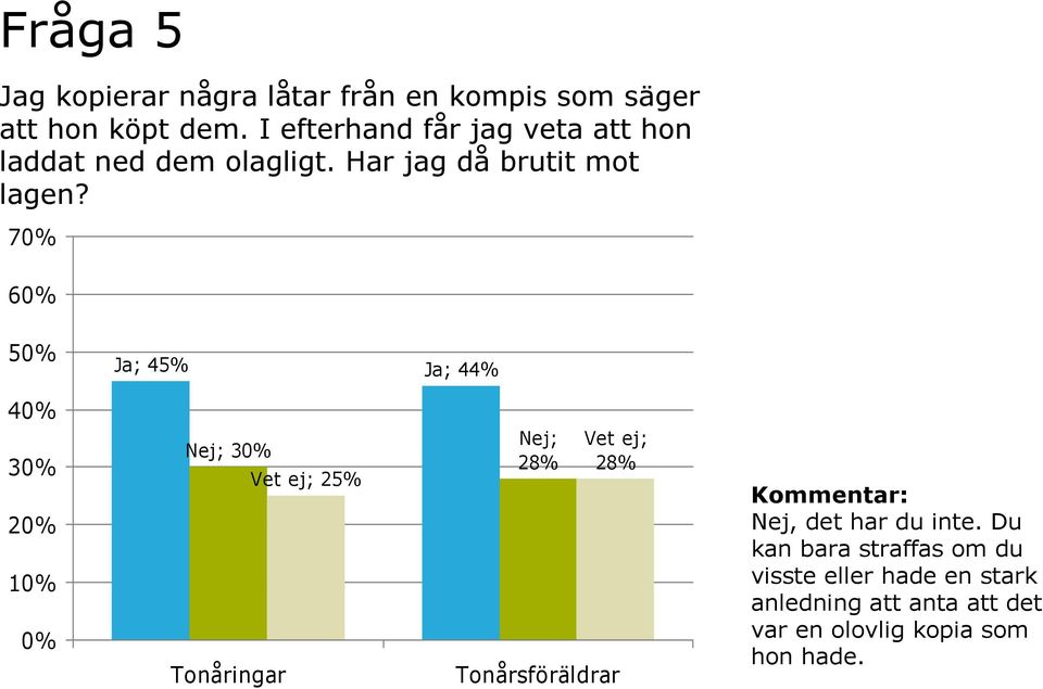 7 6 5 Ja; 45% Ja; 44% 4 Nej; Vet ej; 25% Nej; 28% Vet ej; 28% Nej, det har du inte.