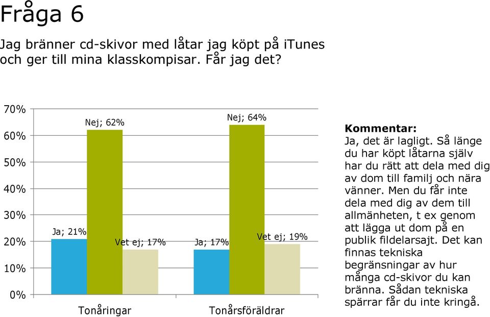 Så länge du har köpt låtarna själv har du rätt att dela med dig av dom till familj och nära vänner.