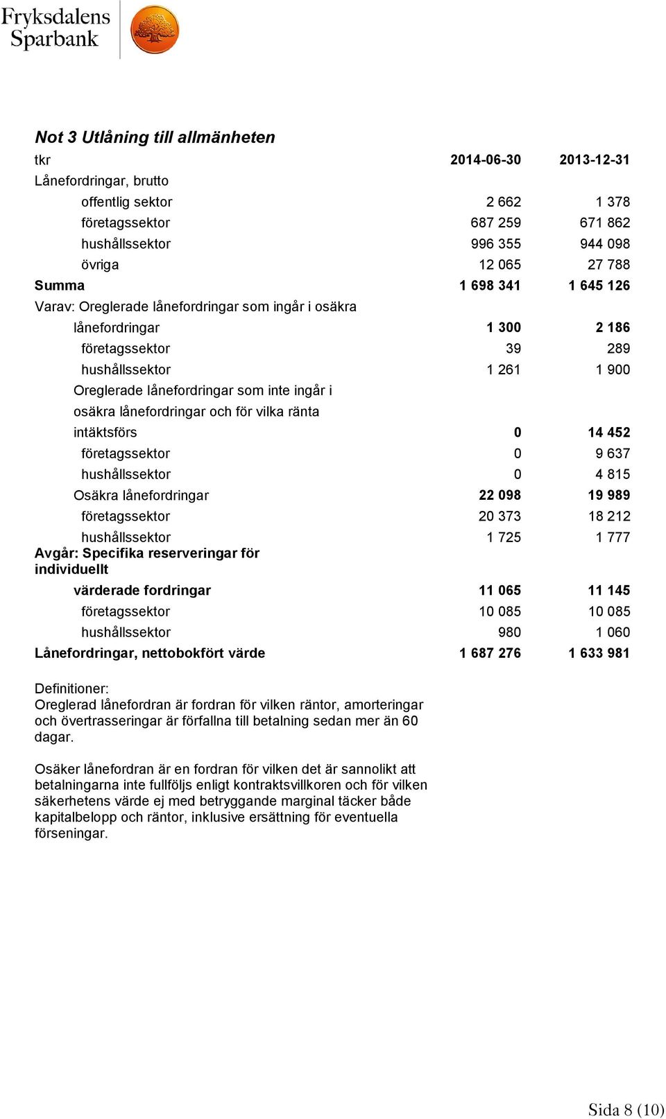 lånefordringar och för vilka ränta intäktsförs 0 14 452 företagssektor 0 9 637 hushållssektor 0 4 815 Osäkra lånefordringar 22 098 19 989 företagssektor 20 373 18 212 hushållssektor 1 725 1 777