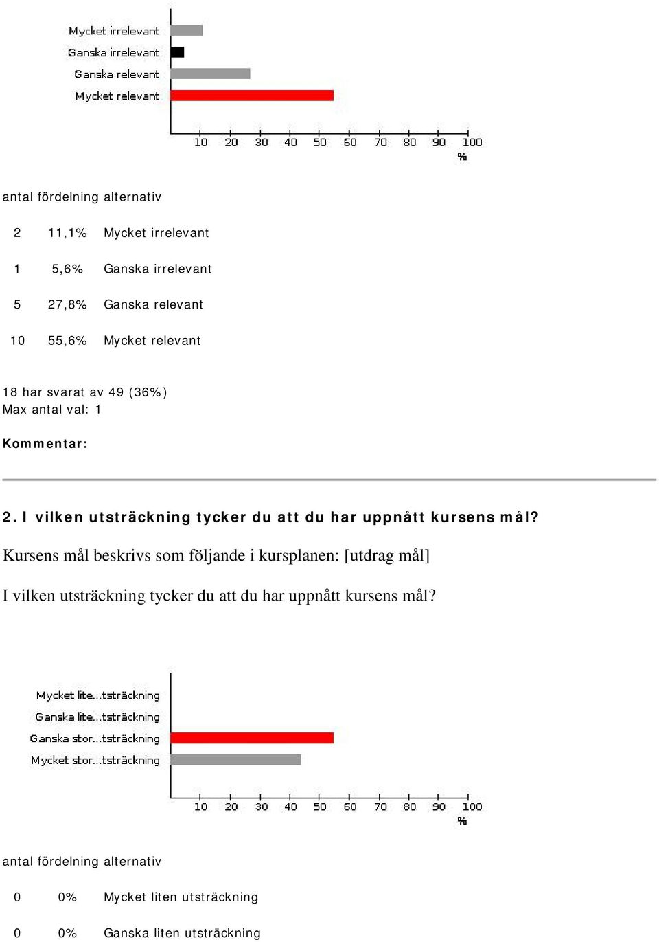 Kursens mål beskrivs som följande i kursplanen: [utdrag mål] I vilken utsträckning