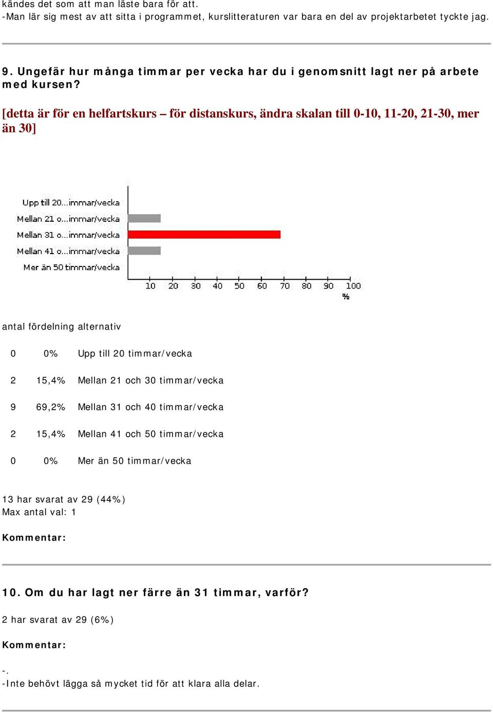 [detta är för en helfartskurs för distanskurs, ändra skalan till 0-10, 11-20, 21-30, mer än 30] 0 0% Upp till 20 timmar/vecka 2 15,4% Mellan 21 och 30