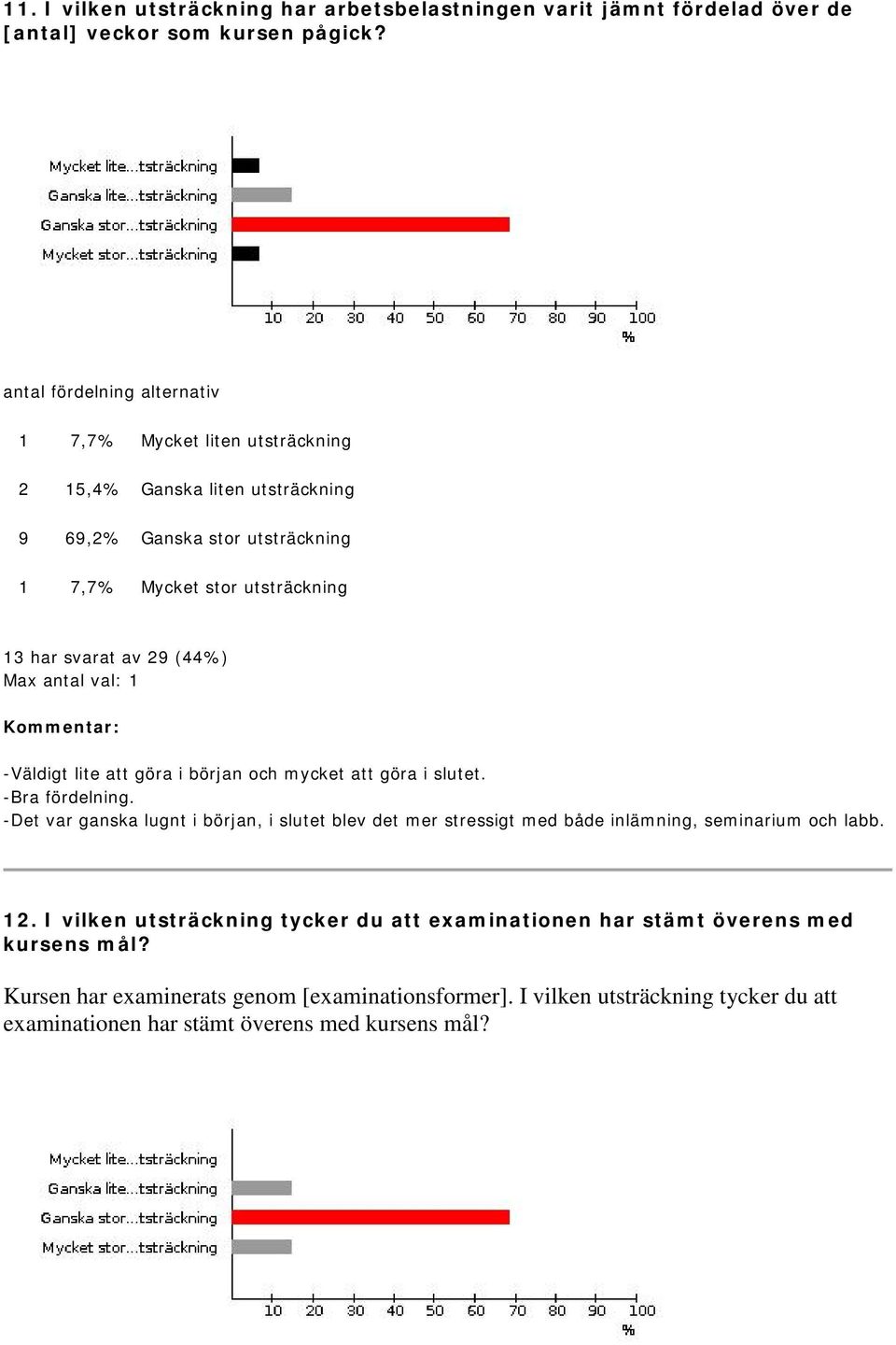 början och mycket att göra i slutet. -Bra fördelning. -Det var ganska lugnt i början, i slutet blev det mer stressigt med både inlämning, seminarium och labb. 12.