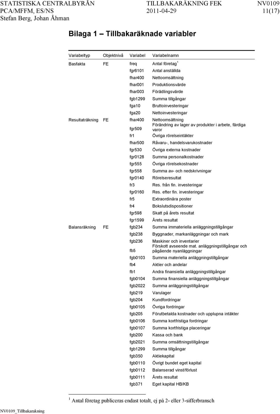 Råvau-, handelsvaukostnade fg53 Öviga extena kostnade fg28 Summa pesonalkostnade fg555 Öviga öelsekostnade fg558 Summa av- och nedskivninga fg4 Röelseesultat f3 Res. fån fin. investeinga fg6 Res.