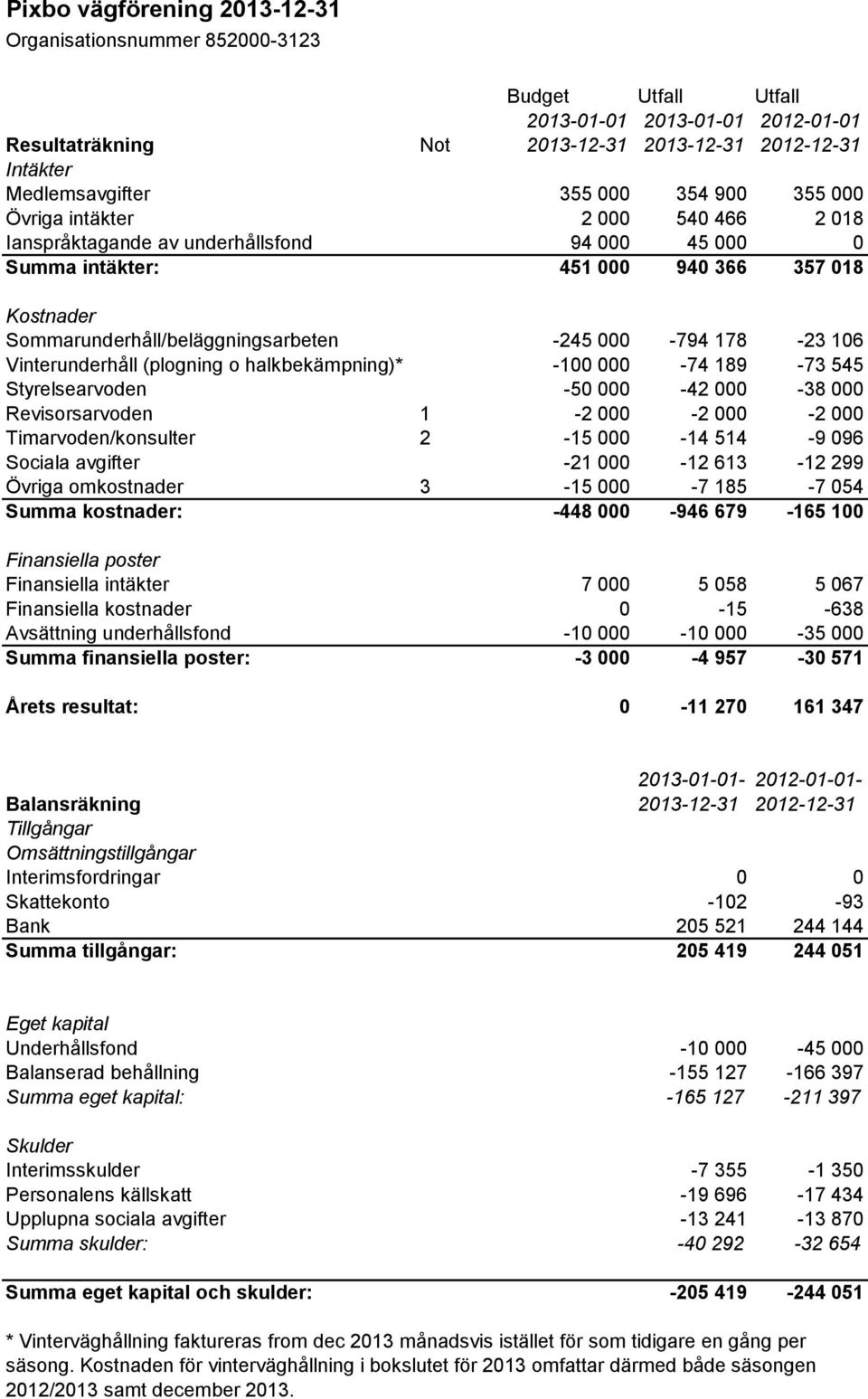 000-794 178-23 106 Vinterunderhåll (plogning o halkbekämpning)* -100 000-74 189-73 545 Styrelsearvoden -50 000-42 000-38 000 Revisorsarvoden 1-2 000-2 000-2 000 Timarvoden/konsulter 2-15 000-14 514-9