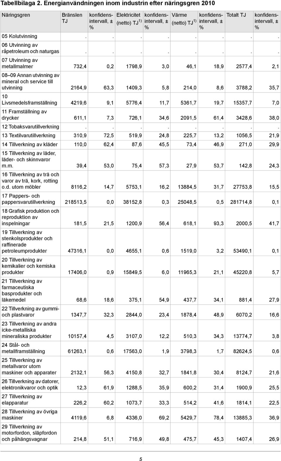 läder- och skinnvaror mm 16 Tillverkning av trä och varor av trä, kork, rotting od utom möbler 17 Pappers- och pappersvarutillverkning 18 Grafisk produktion och reproduktion av inspelningar 19