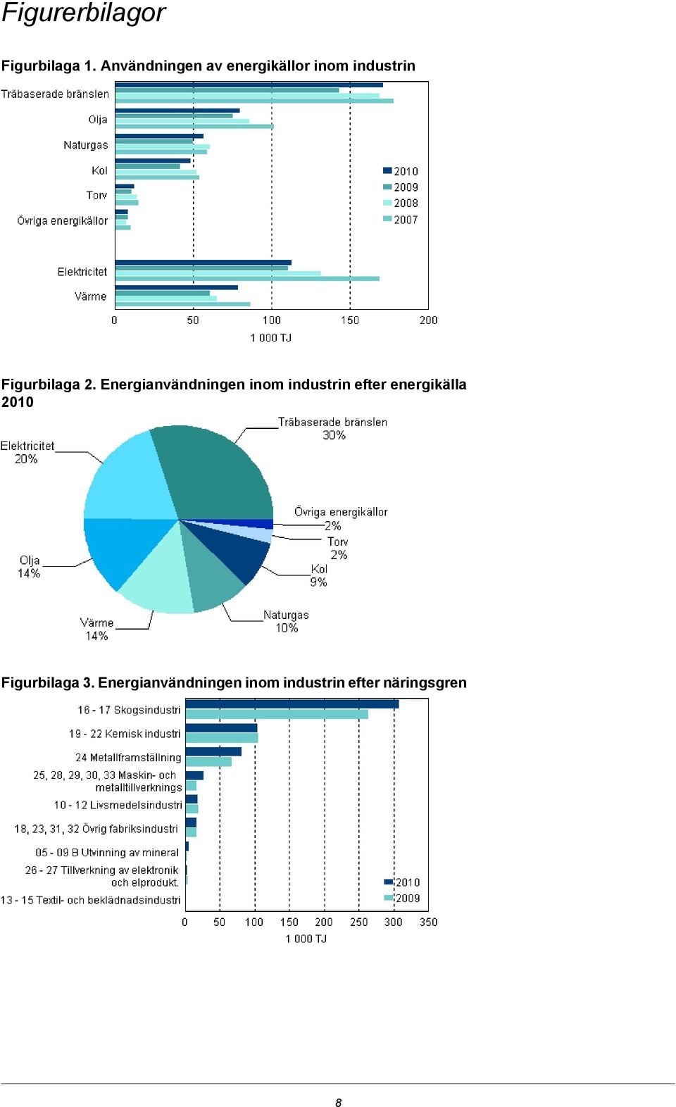 Energianvändningen inom industrin efter energikälla