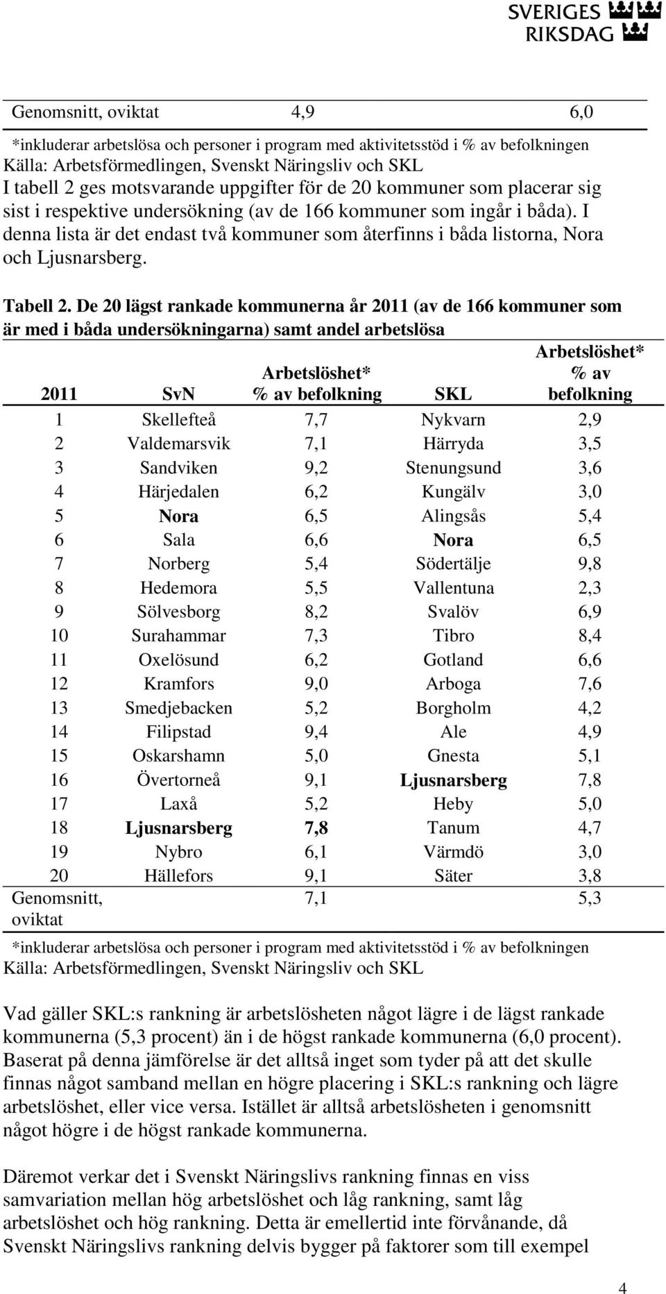 De 20 lägst rankade kommunerna år 2011 (av de 166 kommuner som är med i båda undersökningarna) samt andel arbetslösa 2011 SvN SKL 1 Skellefteå 7,7 Nykvarn 2,9 2 Valdemarsvik 7,1 Härryda 3,5 3