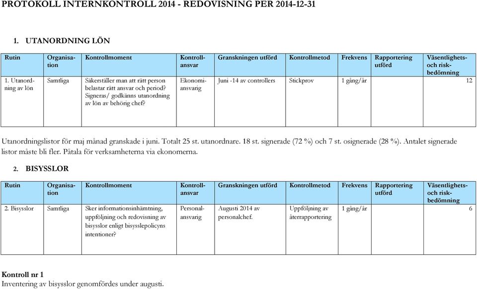 utanordnare. 18 st. signerade (72 %) och 7 st. osignerade (28 %). Antalet signerade listor måste bli fler. Påtala för verksamheterna via ekonomerna. 2. BISYSSLOR 2.